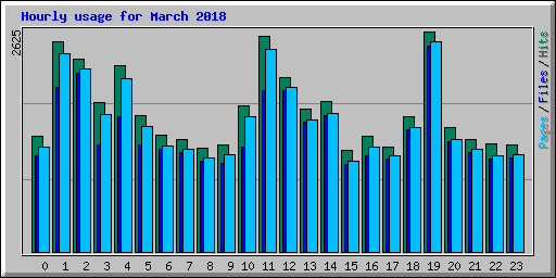 Hourly usage for March 2018