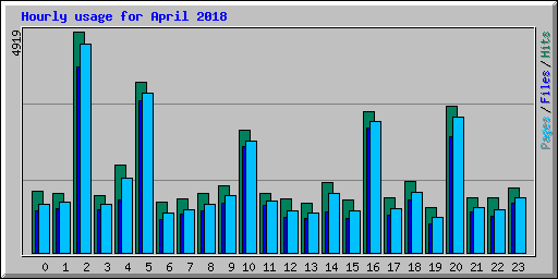 Hourly usage for April 2018