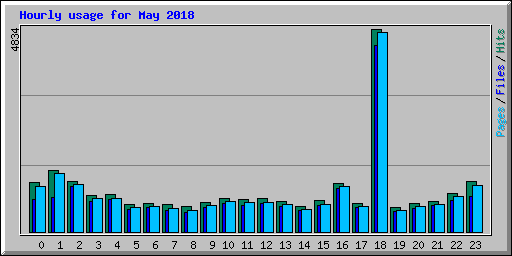 Hourly usage for May 2018