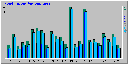 Hourly usage for June 2018