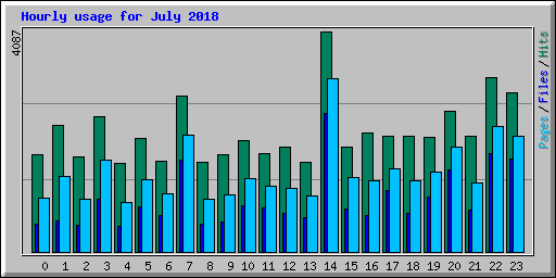 Hourly usage for July 2018