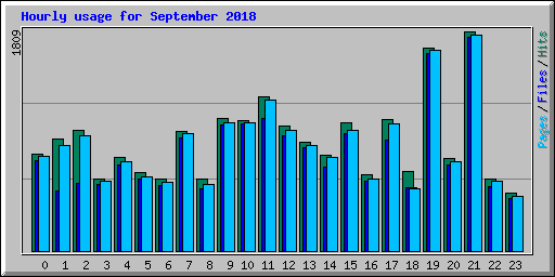 Hourly usage for September 2018