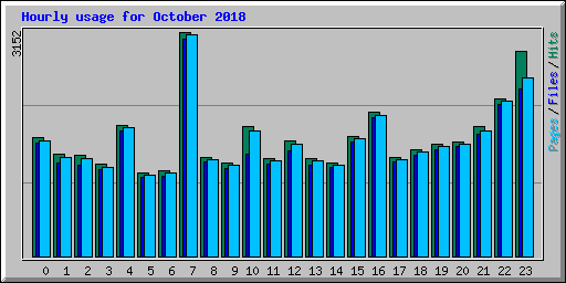 Hourly usage for October 2018