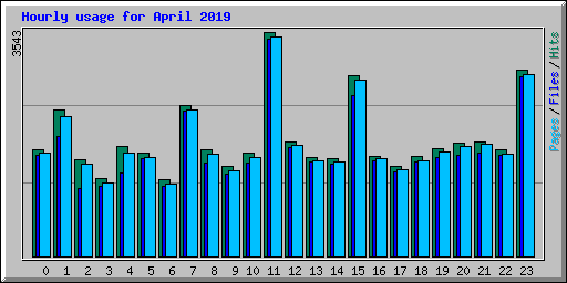 Hourly usage for April 2019