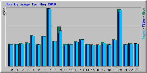 Hourly usage for May 2019