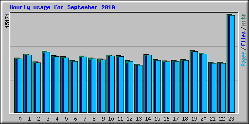 Hourly usage for September 2019