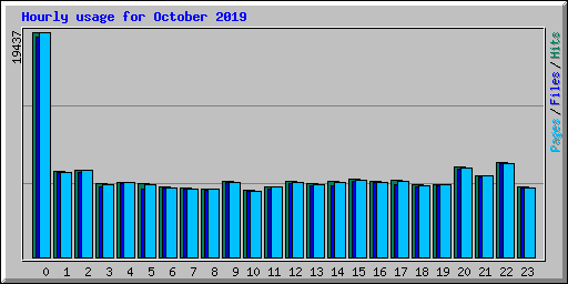 Hourly usage for October 2019