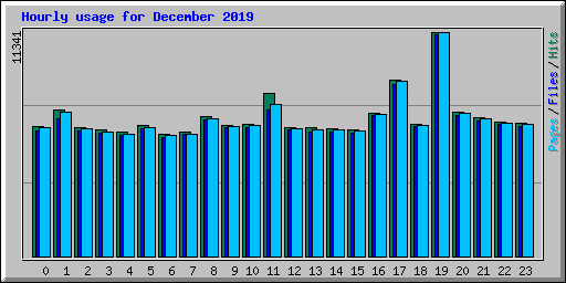 Hourly usage for December 2019