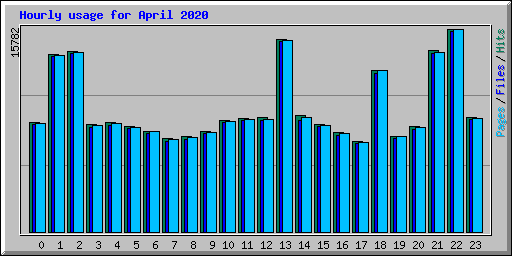 Hourly usage for April 2020