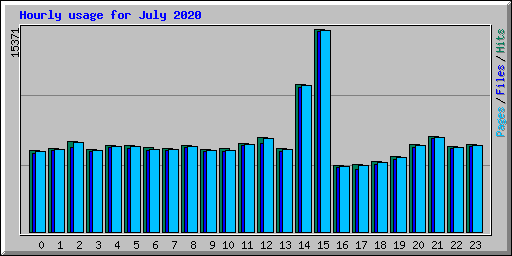 Hourly usage for July 2020