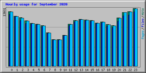 Hourly usage for September 2020