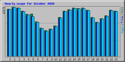 Hourly usage for October 2020