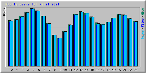 Hourly usage for April 2021