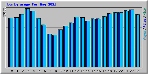 Hourly usage for May 2021