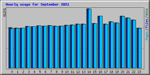 Hourly usage for September 2021