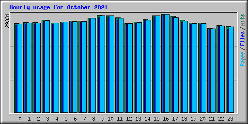 Hourly usage for October 2021