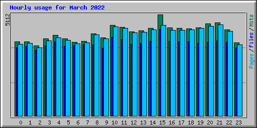 Hourly usage for March 2022