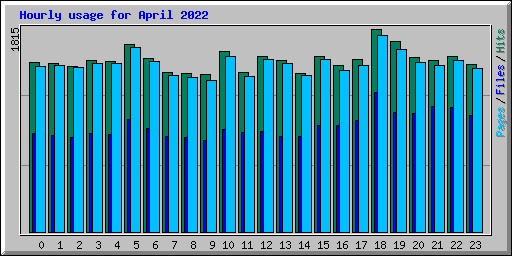 Hourly usage for April 2022