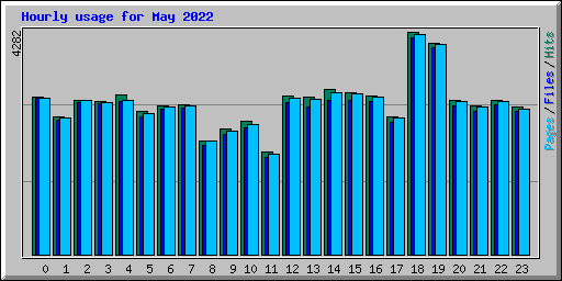 Hourly usage for May 2022