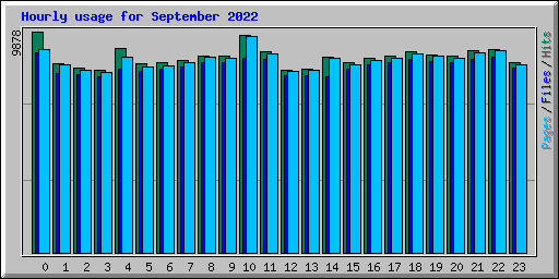 Hourly usage for September 2022