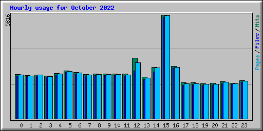 Hourly usage for October 2022