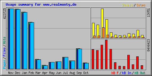 Usage summary for www.realmonty.de
